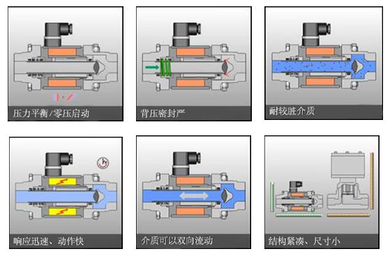 同軸閥設(shè)計(jì)的6個(gè)特點(diǎn).jpg